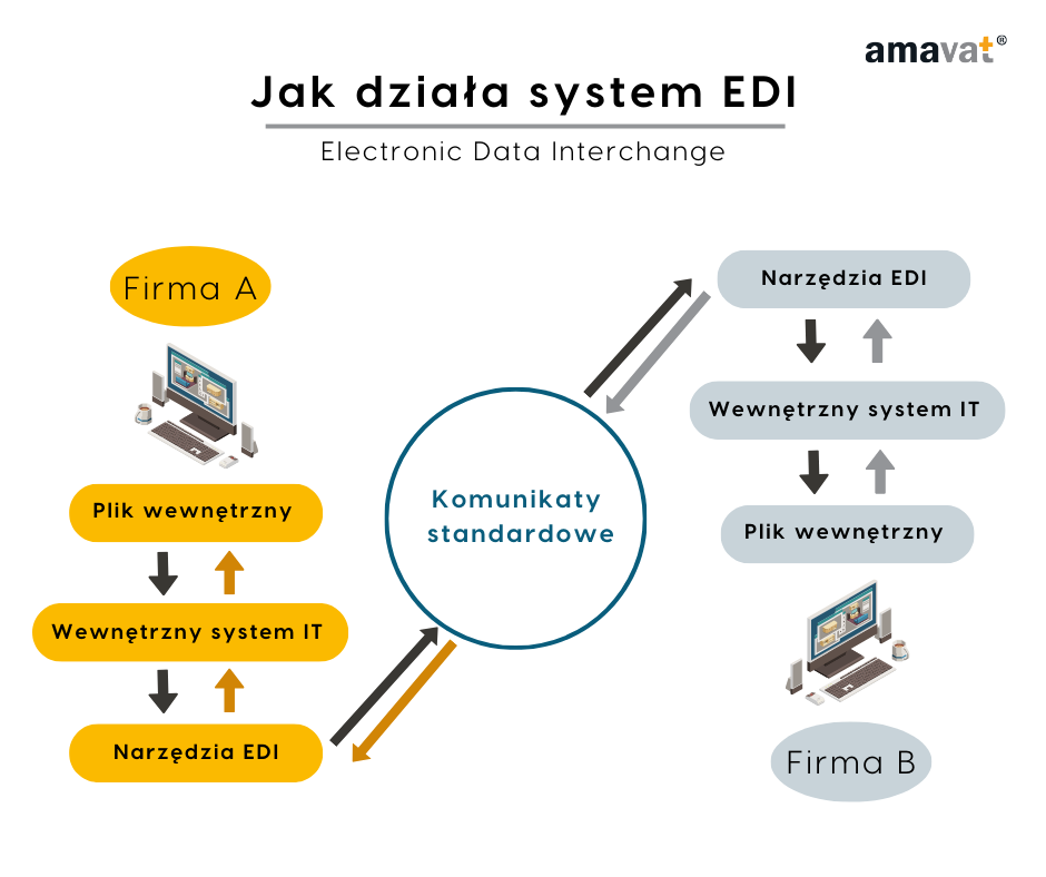 jak działa system EDI