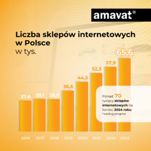 Liczba sklepów internetowych w Polsce