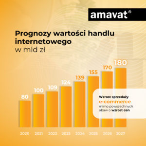 prognozy wartości handlu internetowego