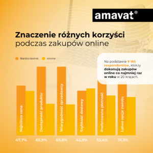 Znaczenie różnych korzyści podczas zakupów online