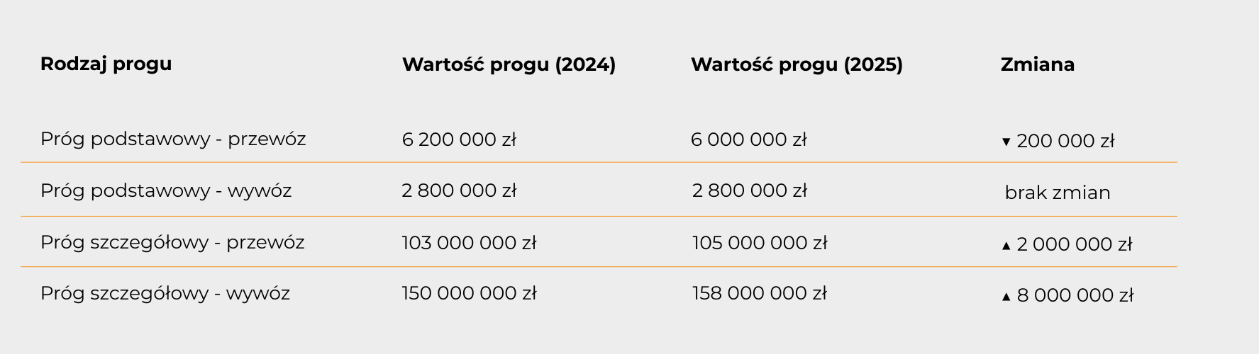 Tabela porównawcza Progi 2024 vs. 2025 
