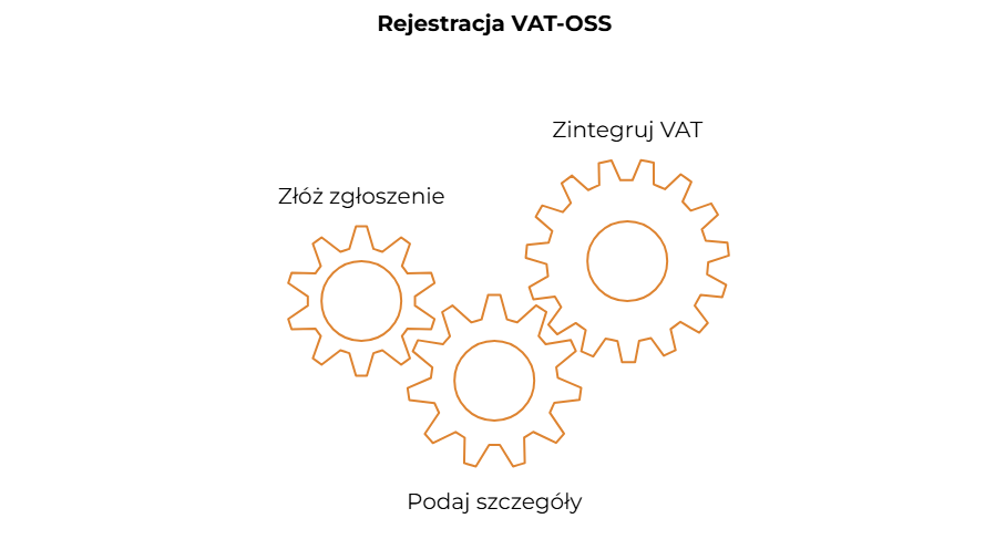 Rejestracja do VAT-OSS